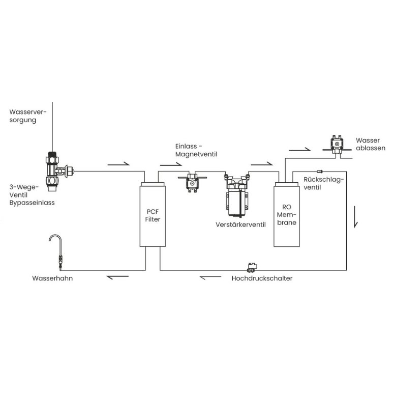 Wasserfluss und Komponenten der LFS Plus 2.0 Umkehrosmoseanlage