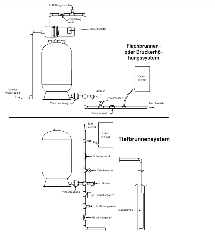 Anschlussdarstellung eines WellMate Drucktanks
