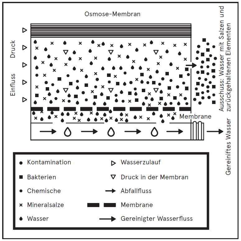 Schematische Darstellung des Umkehrosmose-Prozesses in der LFS Plus 2.0